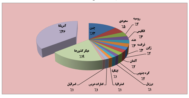 شواهد افول قدرت ایالات متحده آمریکا