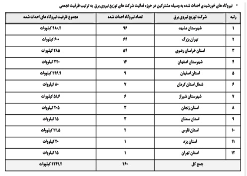 تحقق راهبردهای انرژی های نو