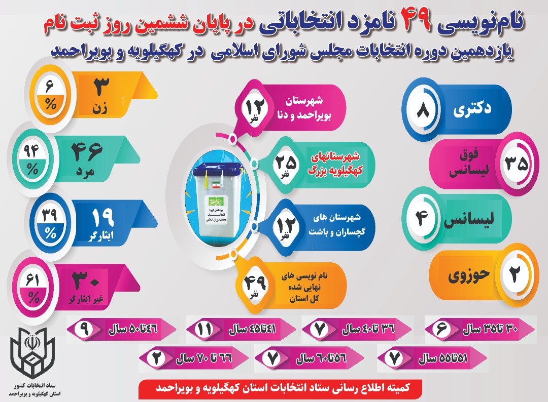 نام نویسی ۴۹ نفر در حوزه‌های انتخابی کهگیلویه وبویراحمد