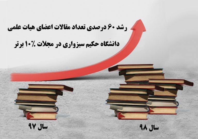 رشد ۶۰ درصدی تعداد مقالات اعضای هیات علمی دانشگاه حکیم سبزواری در مجلات ده درصد برتر علمی بین المللی رشد ۶۰ درصدی تعداد مقالات اعضای هیات علمی دانشگاه حکیم سبزواری در مجلات ده درصد برتر علمی بین المللی