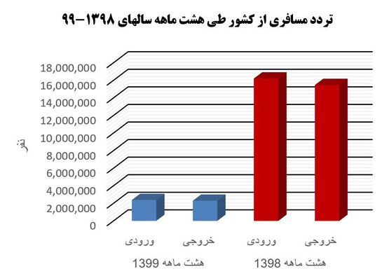 کاهش ۸۵ درصدی تردد مسافرت‌های خارجی+نمودار