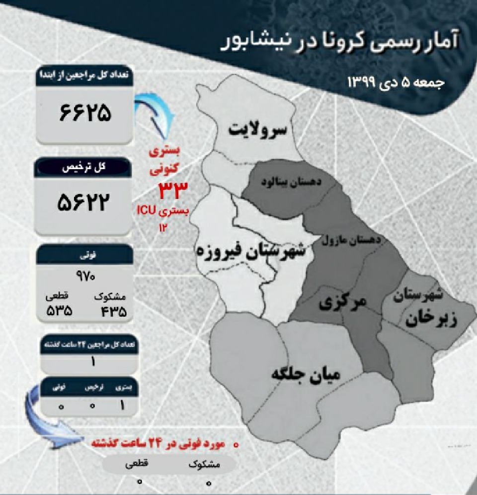 روز بدون فوتی کرونا در نیشابور