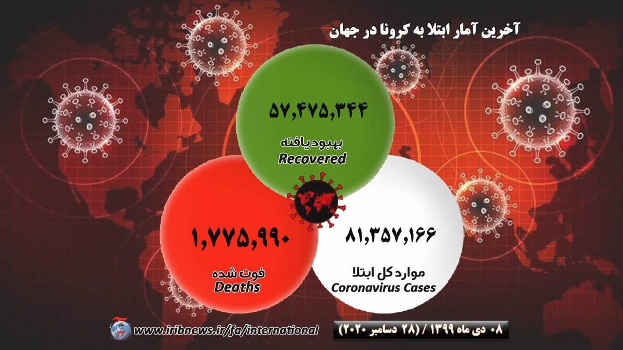 شمار مبتلایان جهانی کرونا از ۸۰ میلیون نفر گذشت