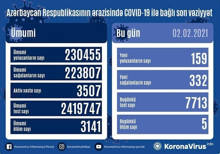 افزایش شمار قربانیان کرونا در جمهوری آذربایجان