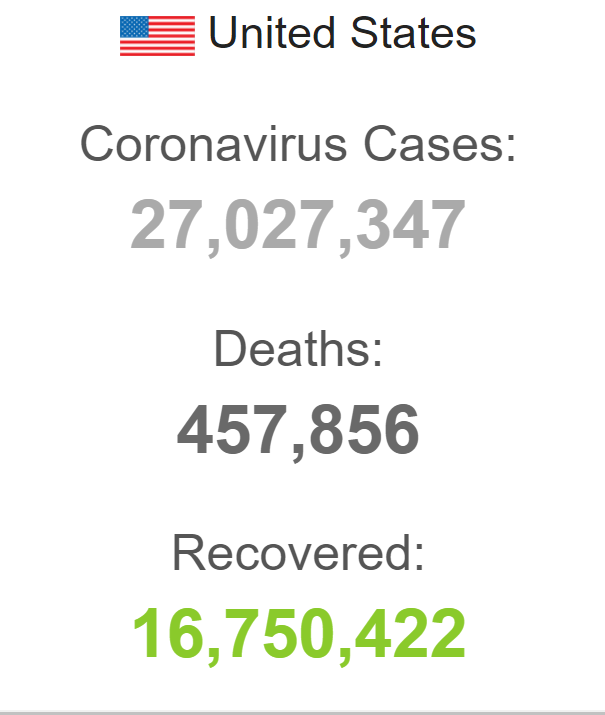 شمار مبتلایان کرونا در آمریکا از ۲۷ میلیون نفر گذشت