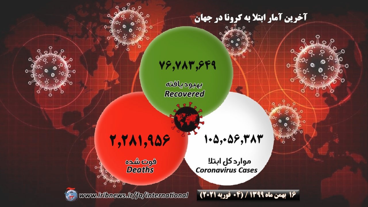 نزدیک به ۳۳۰ هزار نفر در جهان قربانی کرونا شدند