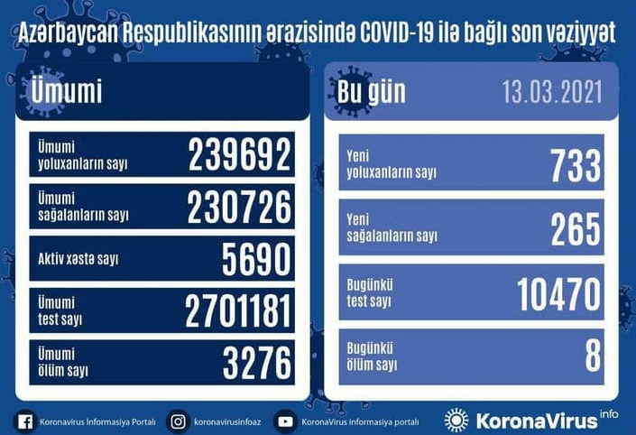 دو برابر شدن مبتلایان روزانه ر جمهوری آذربایجان