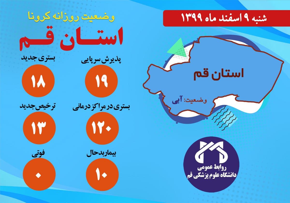 افزایش بیماران کرونایی قم به ۱۲۰ نفر