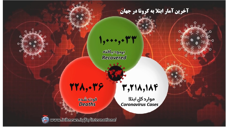 شمار مبتلایان از مرز سه میلیون نفر گذشت