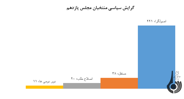 پیشینه شغلی و تحصیلی منتخبان مجلس یازدهم