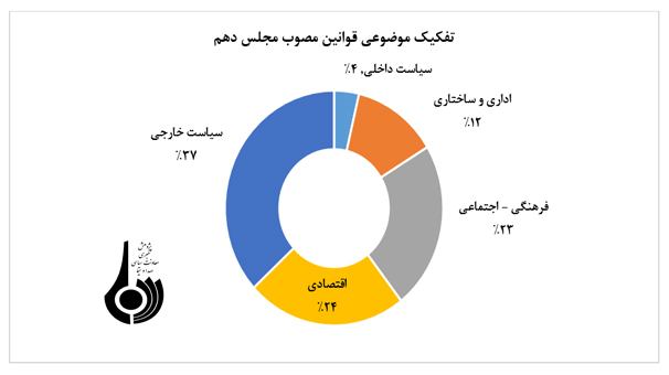 عملکرد تقنینی مجلس دهم(مروری آماری )