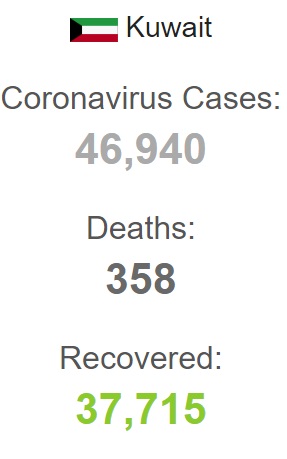 مرگ ۳۵۸ شهروند کویتی بر اثر کرونا