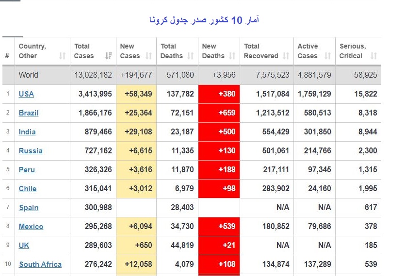 عبور مبتلایان کرونا در جهان از مرز ۱۳ میلیون نفر عبور مبتلایان کرونا در جهان از مرز ۱۳ میلیون نفر