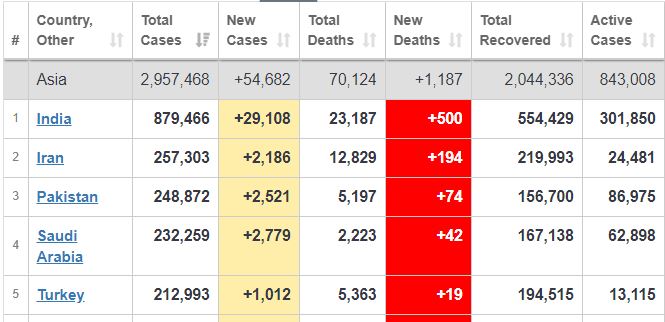 عبور مبتلایان کرونا در جهان از مرز ۱۳ میلیون نفر عبور مبتلایان کرونا در جهان از مرز ۱۳ میلیون نفر