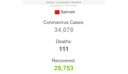بهبود یافتگان کرونا در آستانه 8 میلیون نفر