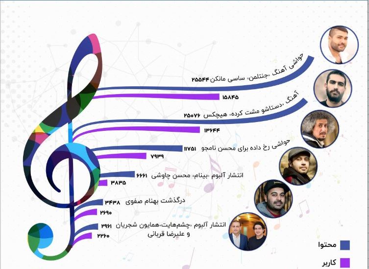 موضوعات داغ موسیقی سال ۹۸ در توییتر