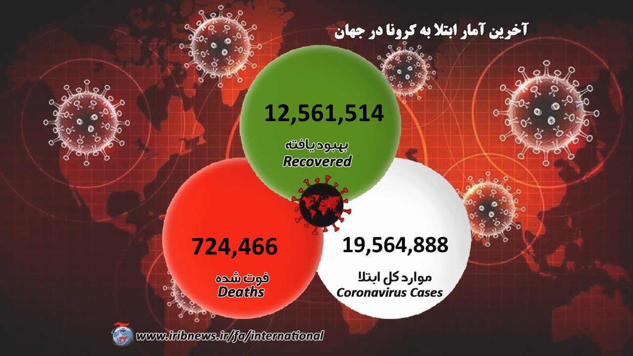 شمار مبتلایان به کرونا، ۱۹ میلیون و ۶۰۰ هزار نفر