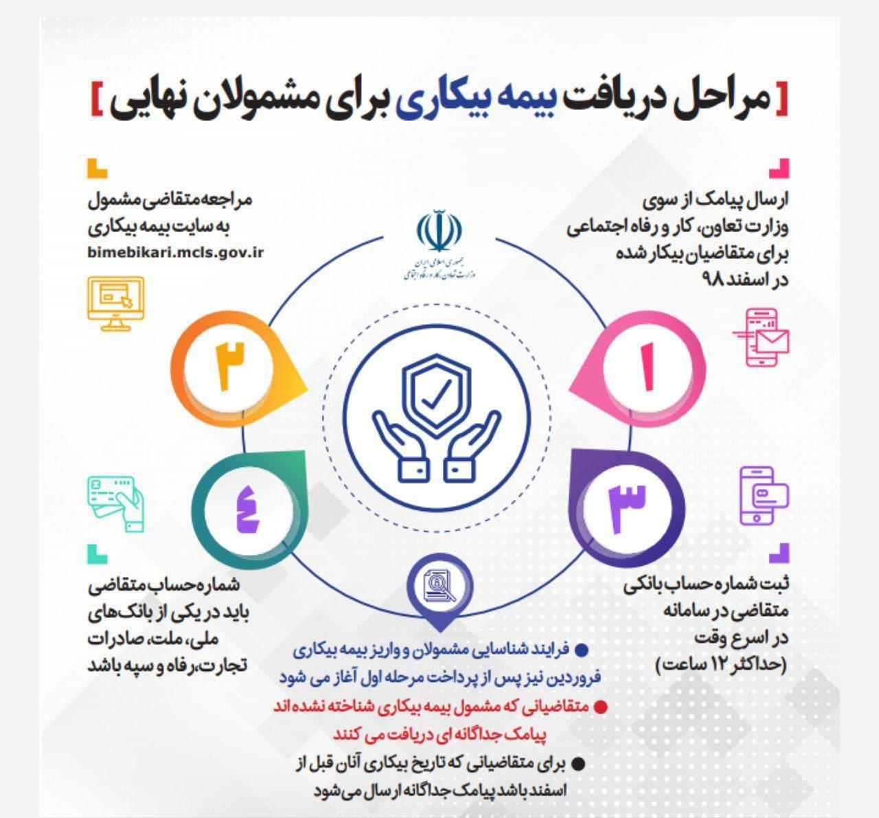 ۱۴ هزار نفر، متقاضی دریافت بیمه بیکاری در همدان