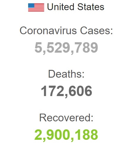 تعداد مبتلایان به کرونا در آمریکا از مرز ۵.۵ میلیون نفر گذشت