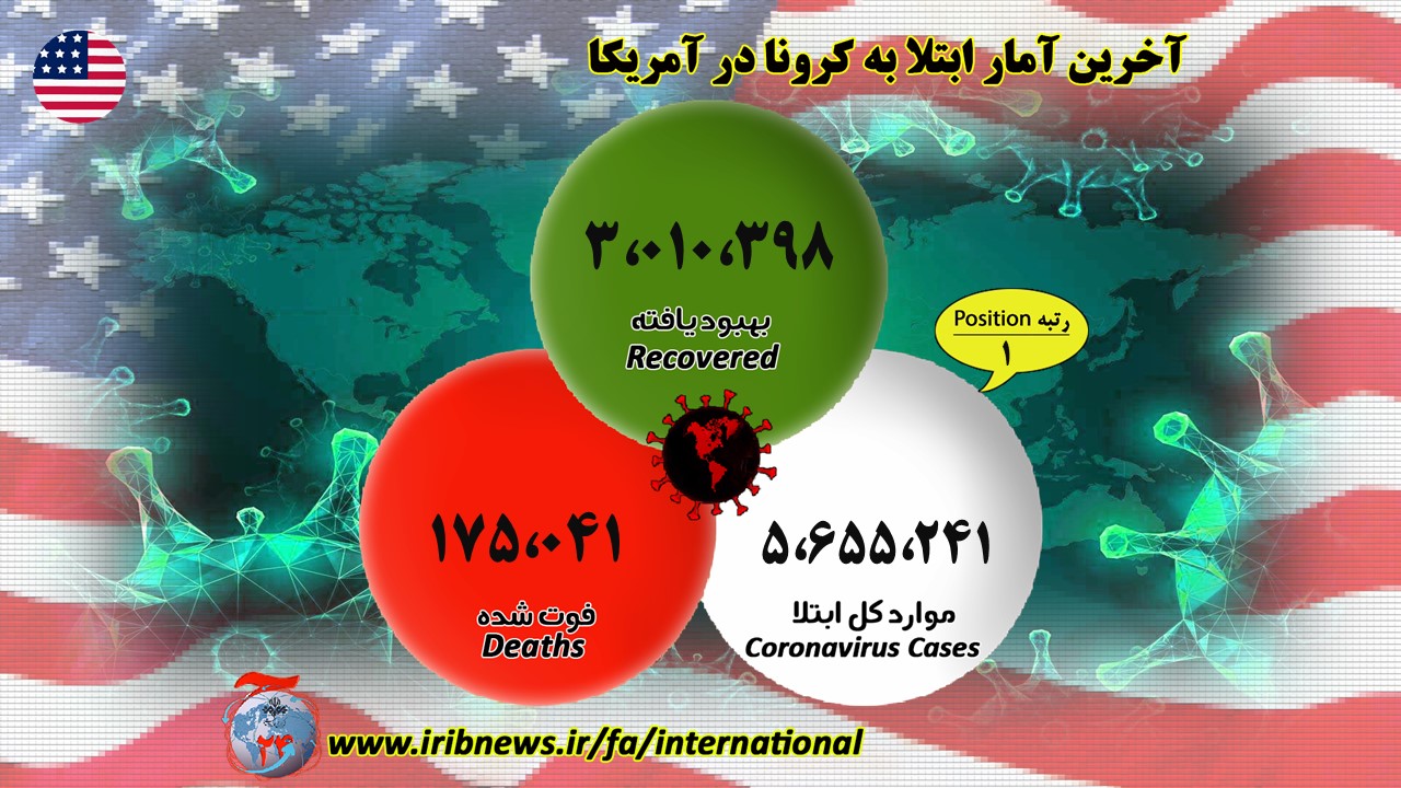 بیش از ۲۲ میلیون و ۱۹۵ هزار مبتلا به کرونا در جهان