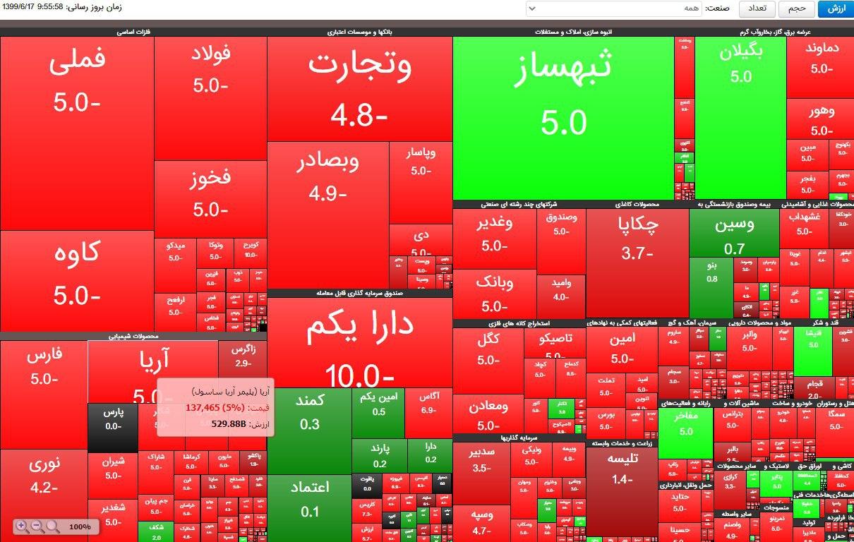 فشار فروش اکثر نماد‌های بورس در ابتدای معاملات