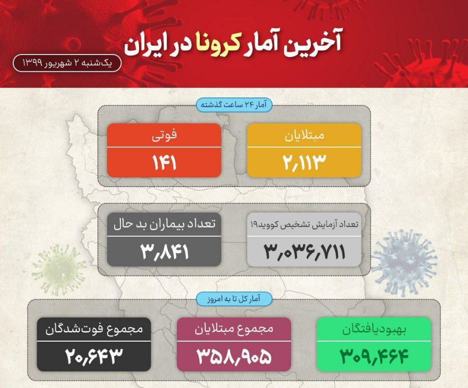 فوت ۱۴۱ بیمار کرونا