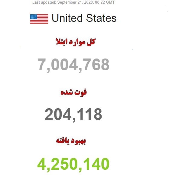 ابتلای بیش از ۷ میلیون آمریکایی به کرونا