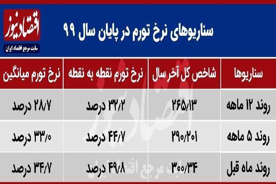 مهار تورم و گرانی مهار تورم و گرانی