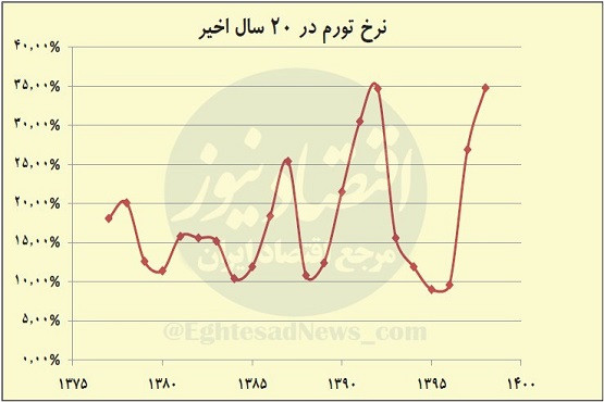 مهار تورم و گرانی مهار تورم و گرانی