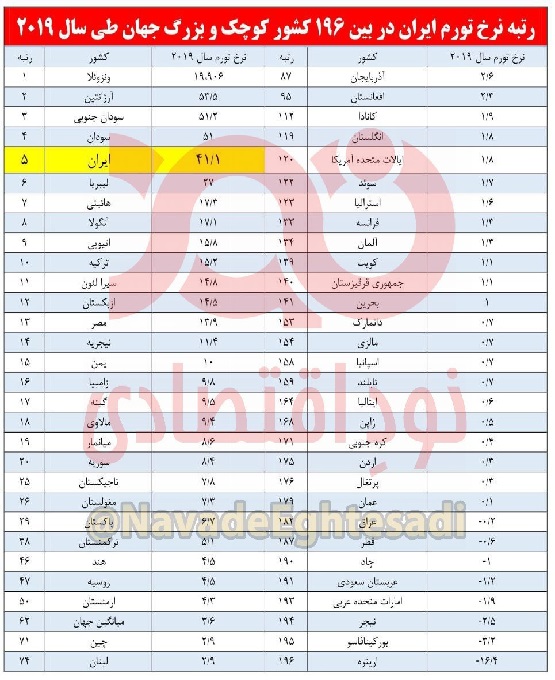 تورم در ایران تک رقمی شد! تورم در ایران تک رقمی شد!