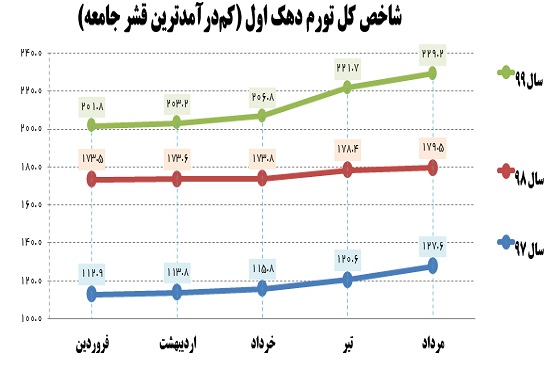 تورم در ایران تک رقمی شد! تورم در ایران تک رقمی شد!