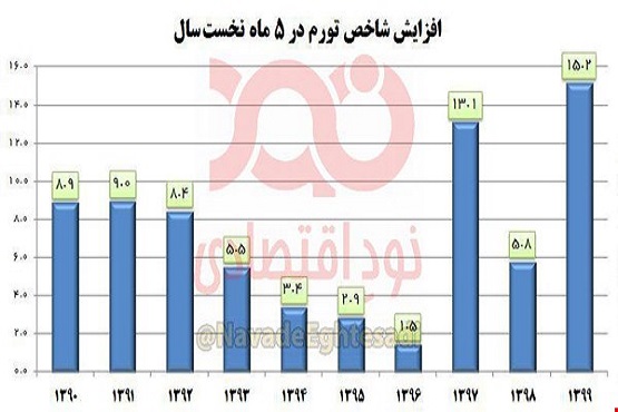 تورم در ایران تک رقمی شد! تورم در ایران تک رقمی شد!