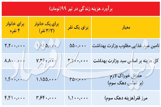 تورم در ایران تک رقمی شد! مهار تورم و گرانی