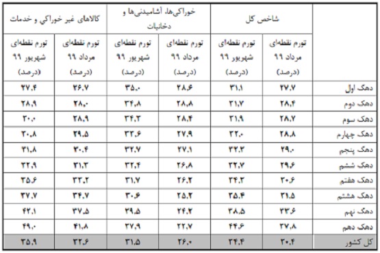تورم در ایران تک رقمی شد؟! تورم در ایران تک رقمی شد؟!