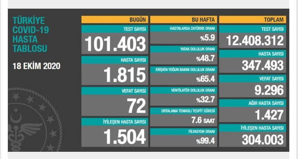شناسایی ۱۸۱۶ مورد جدید ابتلا به کرونا در ترکیه