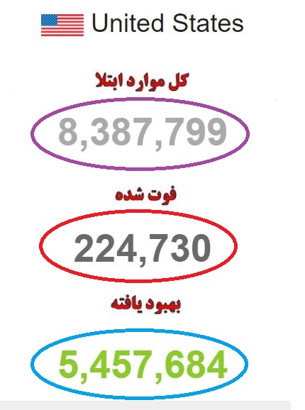 مرگ ۲۲۵ هزار آمریکایی مبتلا به کرونا