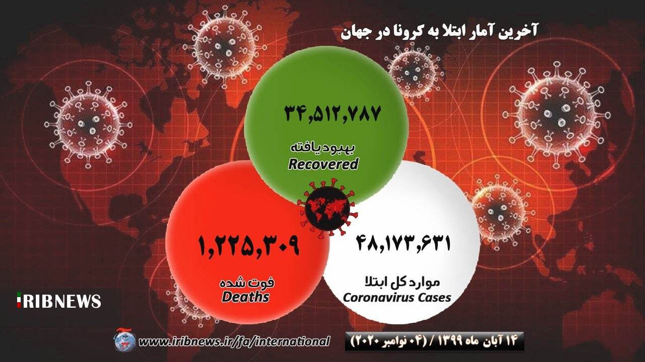 جان‌باختن بیش از ۲۲۵ هزار آمریکایی مبتلا به کرونا