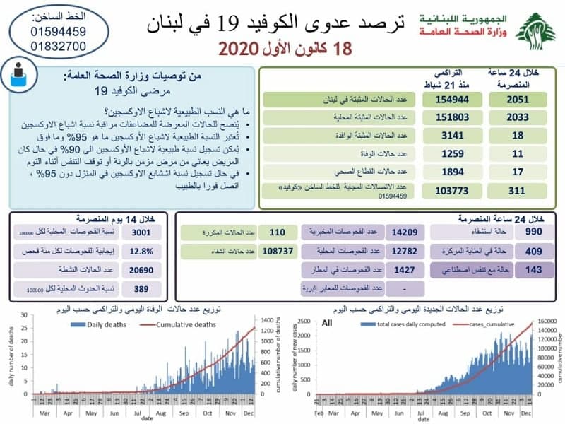 افزایش شمار مبتلایان به کرونا در لبنان