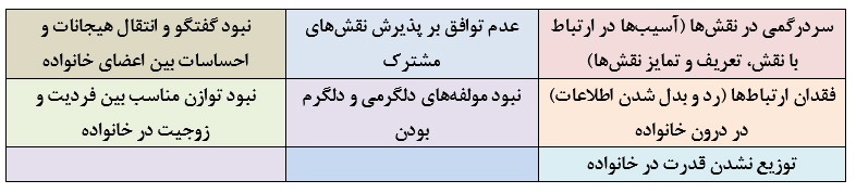 نقش مهارت‌های ارتباطی در انسجام خانواده