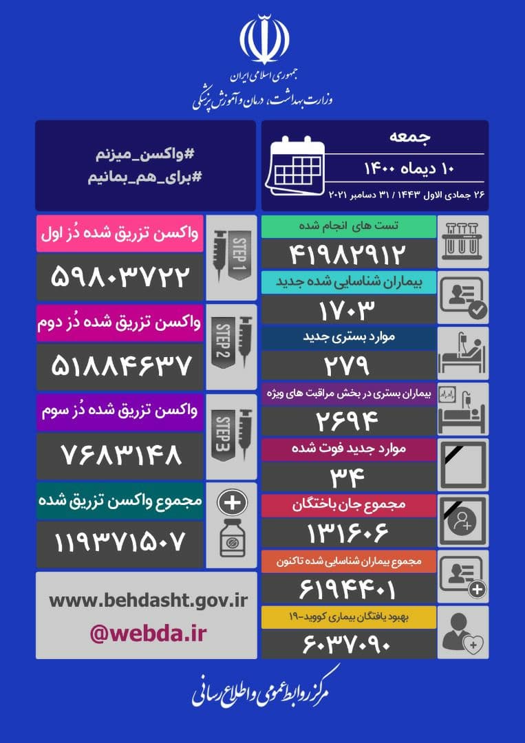 آمار جان باختگان کرونا؛ ۳۴ نفر