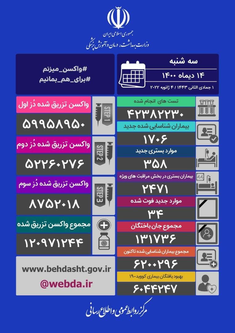 تزریق ۵۴۸ هزار دُز واکسن کرونا در شبانه روز گذشته