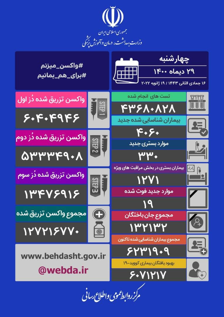 شناسایی ۴۰۶۰ بیمار جدید کووید۱۹ در کشور