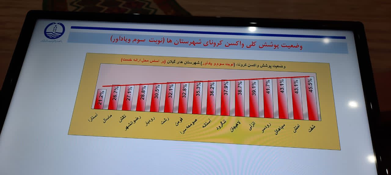 شفت رتبه اول واکسیناسیون گیلان