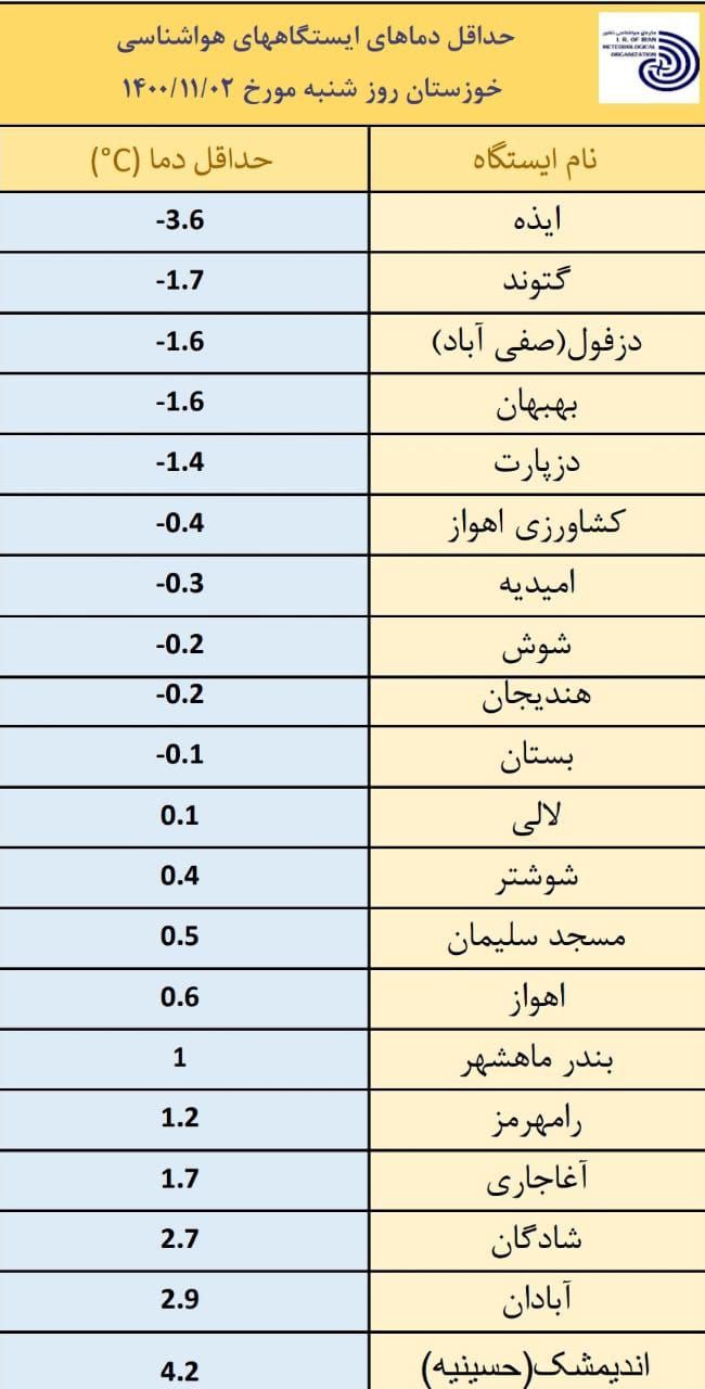 دمای هوای آبادان دو درجه بالای صفر