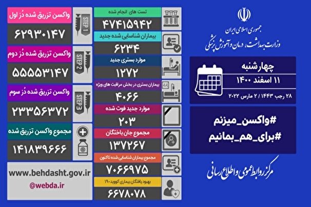 فوت ۲۰۳ نفر و شناسایی ۶ هزار و ۲۳۴ بیمار جدید کرونایی