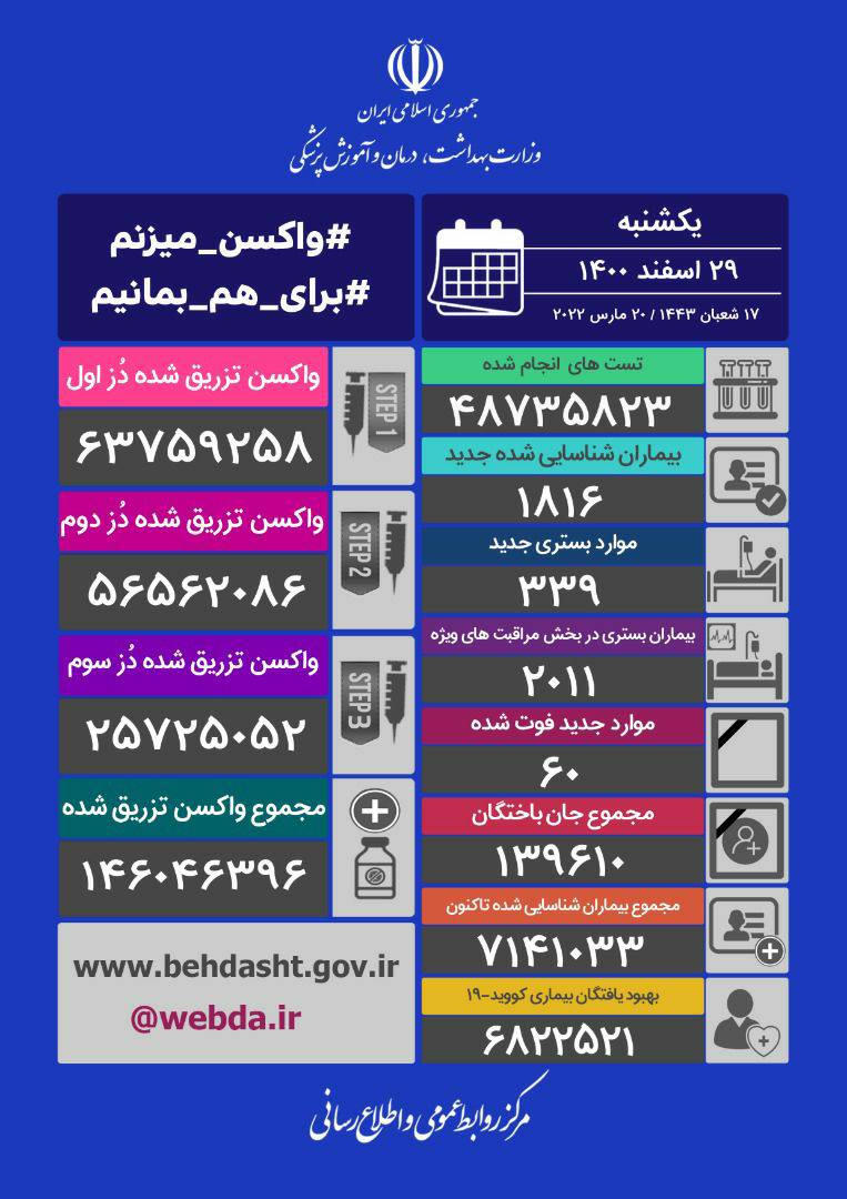 کاهش آمار جان‌باختگان کرونا در کشور به ۶۰ نفر