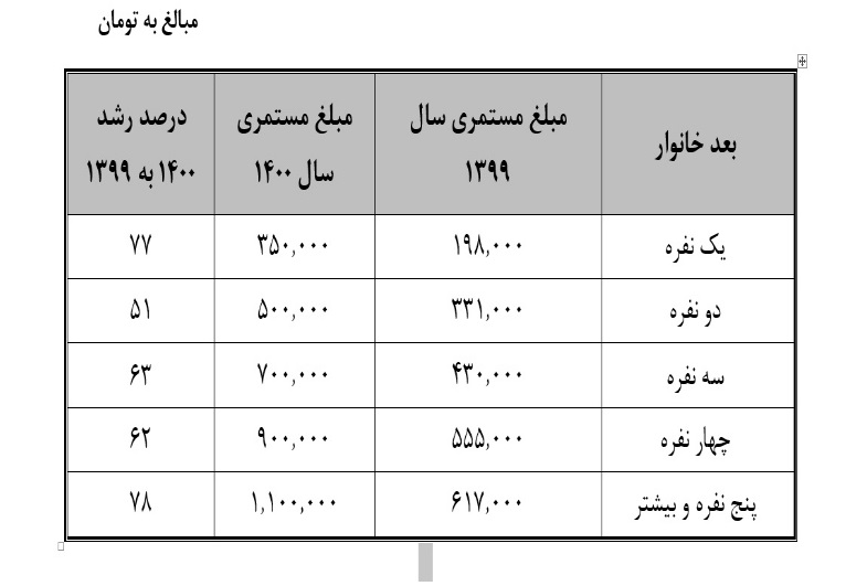 امسال؛ افزایش ۷۰ درصدی مستمری مددجویان تحت پوشش نهاد‌های حمایتی