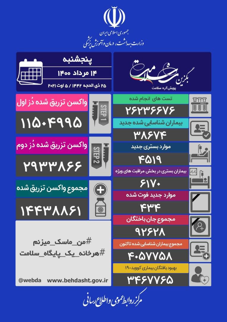 ثبت بیشترین آمار فوتی های کرونا در خیز پنجم با مرگ ۴۳۴ بیمار