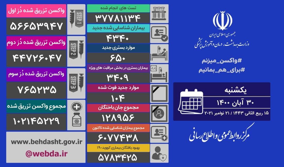 تزریق بیش از ۶۵۲ هزار دُز واکسن کرونا در شبانه روز گذشته