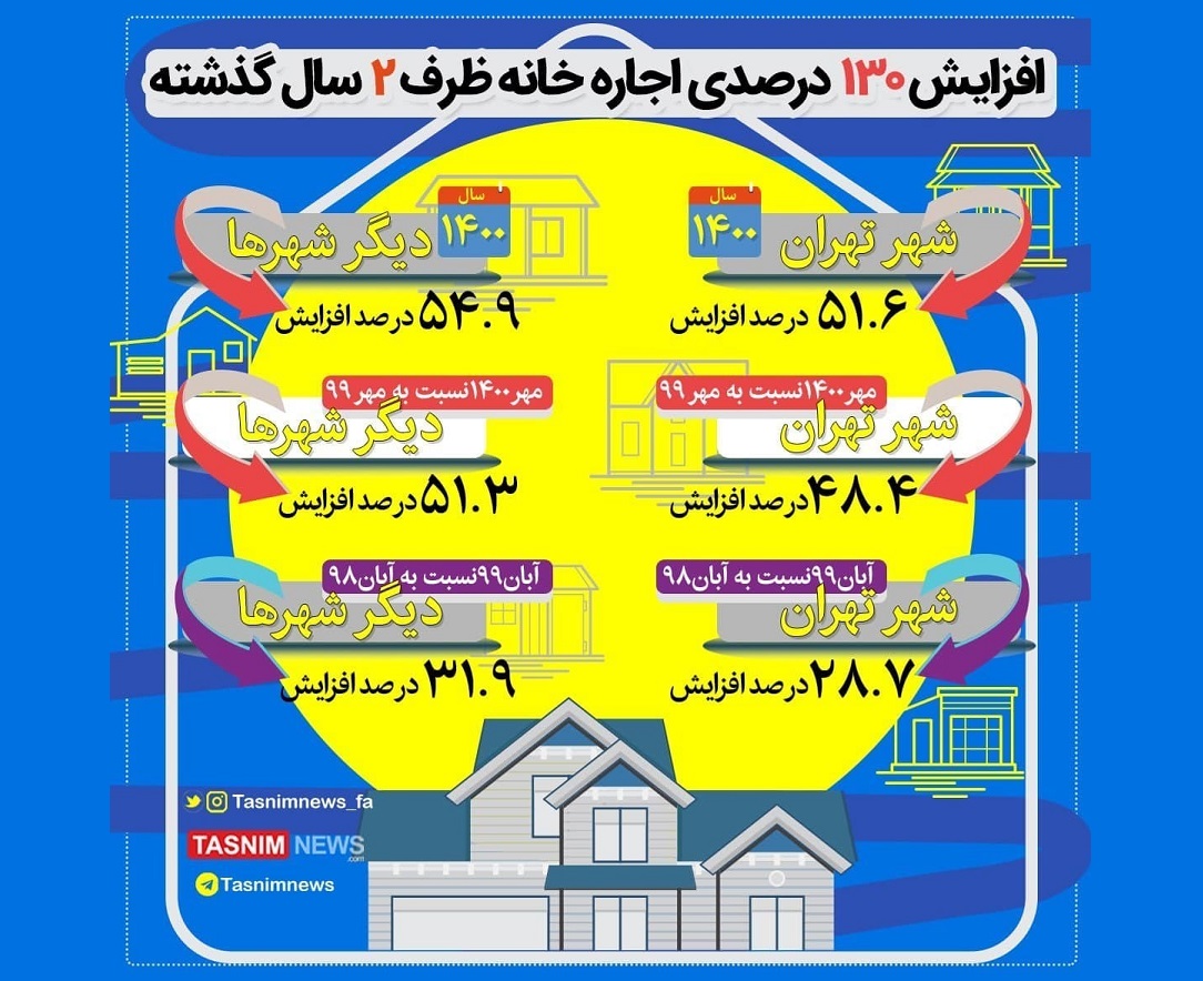 افزایش ۱۳۰ درصدی اجاره خانه ظرف دو سال گذشته